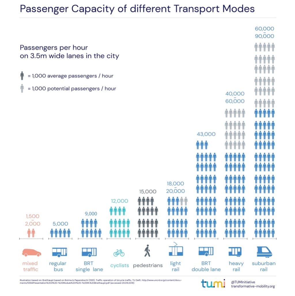 TUMI infographic showing car traffic is ineffective and public transport is incredibly effective.